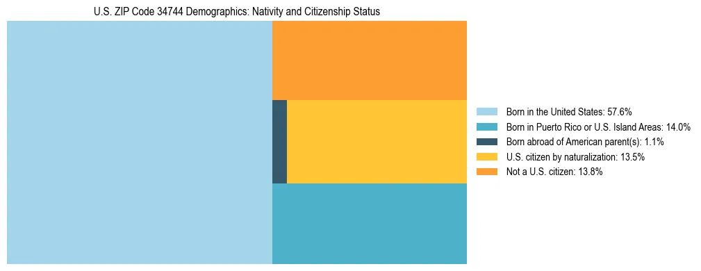 Treemap showing the population distribution by nativity and citizenship status in US ZIP Code 34744 based on U.S. Census data.