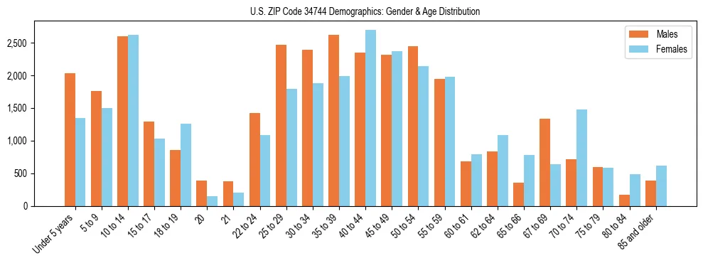 Bar chart showing the population distribution of US ZIP Code 34744 by age group and gender, based on 2023 ACS data.