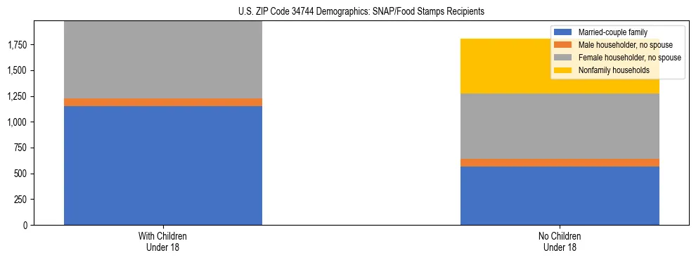 Stacked bar chart showing SNAP/Food Stamps recipient household composition by presence of children under 18 in US ZIP Code 34744, based on 2023 ACS data.