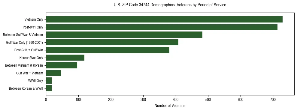 Horizontal bar chart showing veteran distribution by period of military service in US ZIP Code 34744, based on 2023 ACS data.