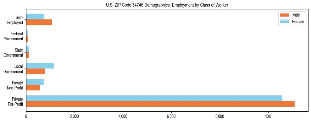 Horizontal bar chart showing employment distribution by class of worker and gender in US ZIP Code 34746, based on 2023 ACS data.