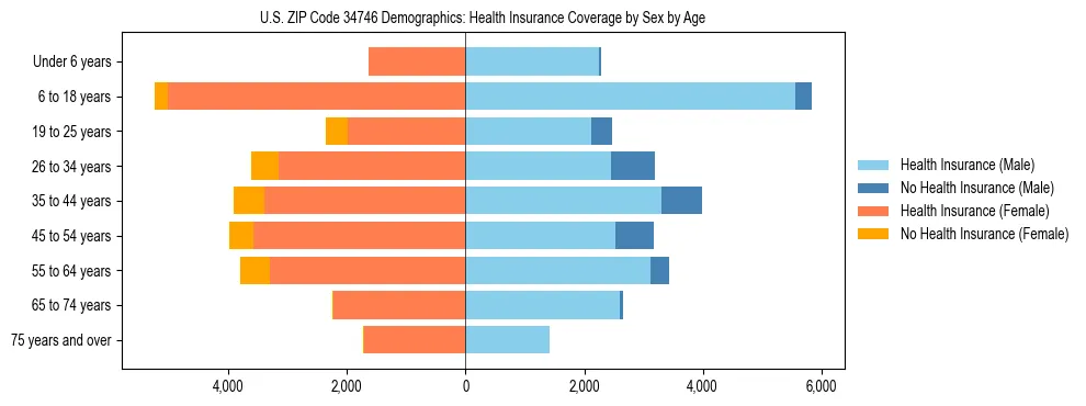 Pyramid chart showing health insurance coverage by age and sex in US ZIP Code 34746.