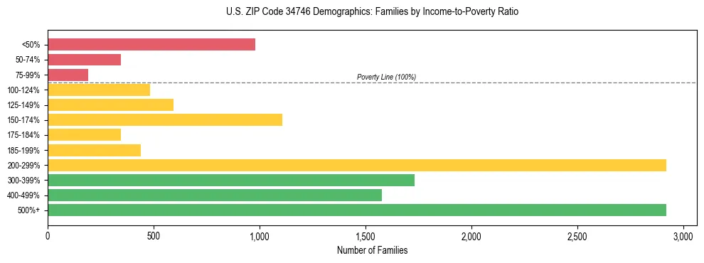 Horizontal bar chart showing family distribution by income-to-poverty ratio in US ZIP Code 34746, based on 2023 ACS data.