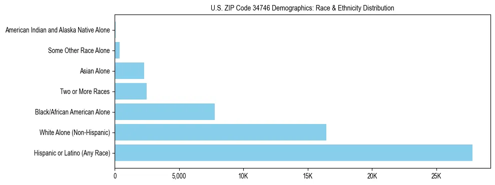 Race and Ethnicity Distribution Chart for US ZIP Code 34746