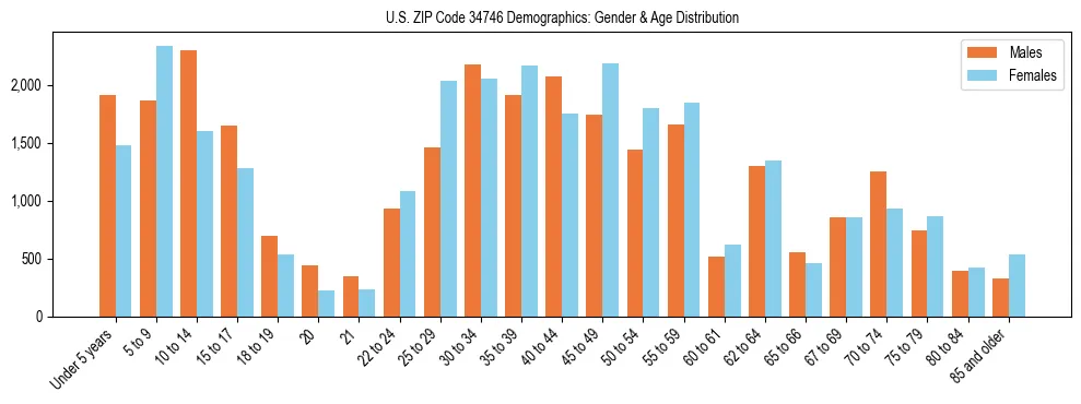 Bar chart showing the population distribution of US ZIP Code 34746 by age group and gender, based on 2023 ACS data.