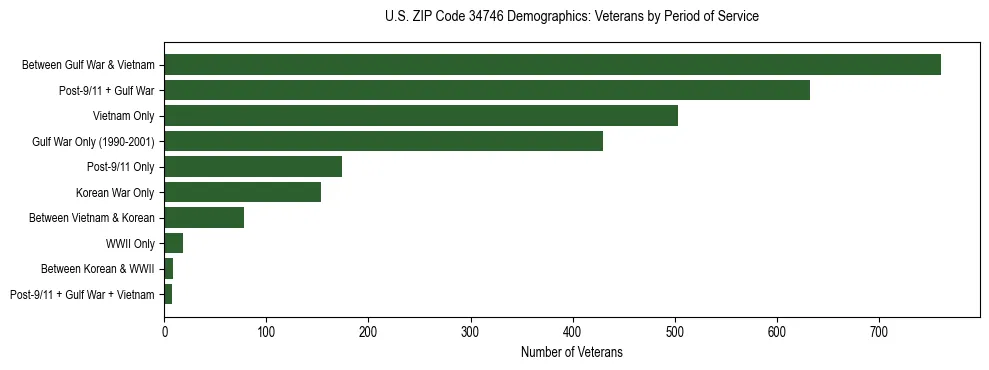 Horizontal bar chart showing veteran distribution by period of military service in US ZIP Code 34746, based on 2023 ACS data.