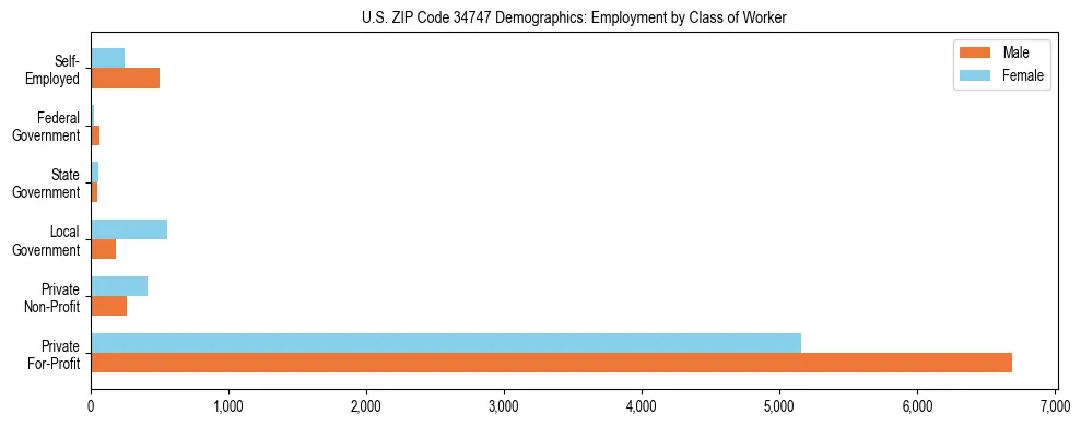 Horizontal bar chart showing employment distribution by class of worker and gender in US ZIP Code 34747, based on 2023 ACS data.