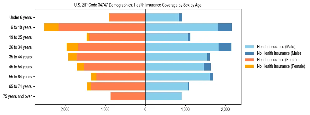 Pyramid chart showing health insurance coverage by age and sex in US ZIP Code 34747.
