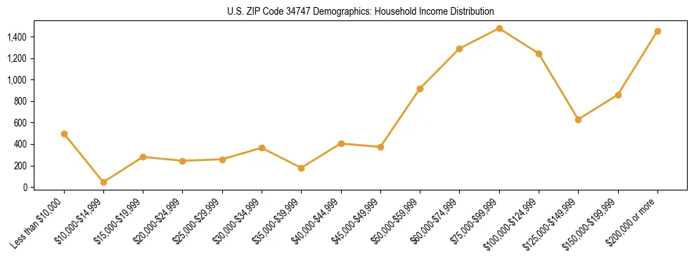 Horizontal bar chart showing household income distribution in US ZIP Code 34747.