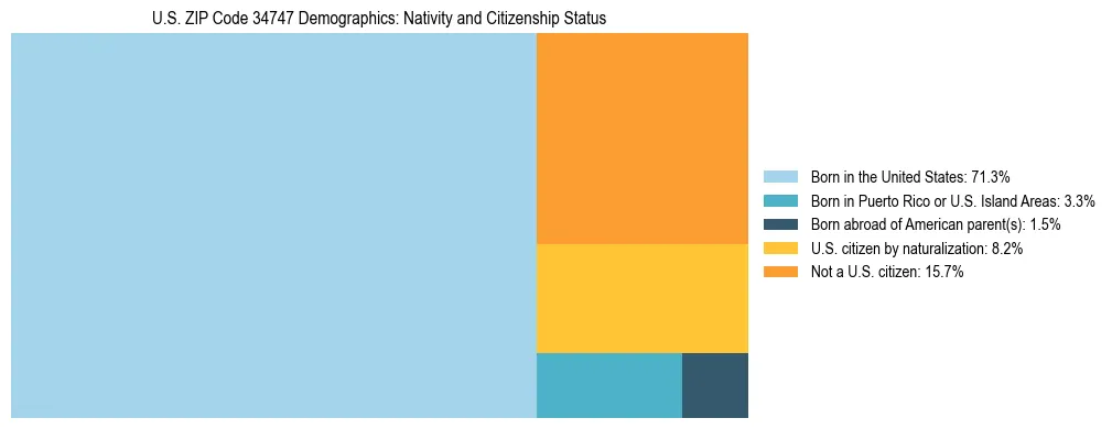 Treemap showing the population distribution by nativity and citizenship status in US ZIP Code 34747 based on U.S. Census data.
