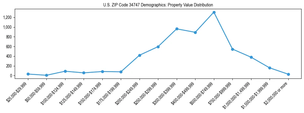 Line chart showing the distribution of property values for owner-occupied housing units in US ZIP Code 34747.