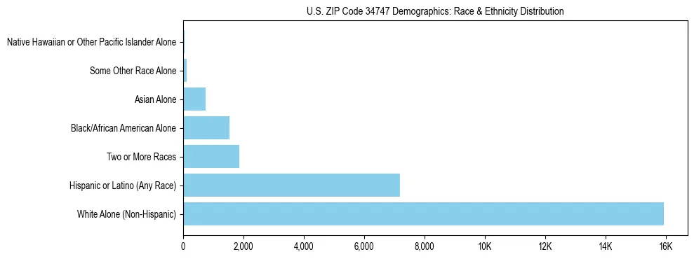 Race and Ethnicity Distribution Chart for US ZIP Code 34747