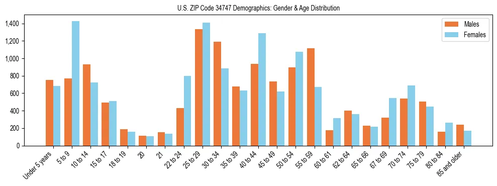 Bar chart showing the population distribution of US ZIP Code 34747 by age group and gender, based on 2023 ACS data.