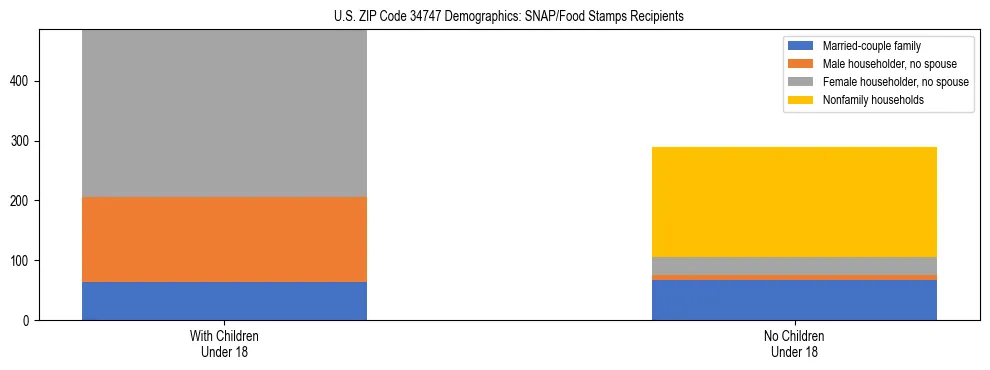 Stacked bar chart showing SNAP/Food Stamps recipient household composition by presence of children under 18 in US ZIP Code 34747, based on 2023 ACS data.