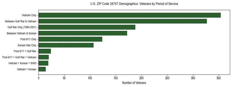 Horizontal bar chart showing veteran distribution by period of military service in US ZIP Code 34747, based on 2023 ACS data.