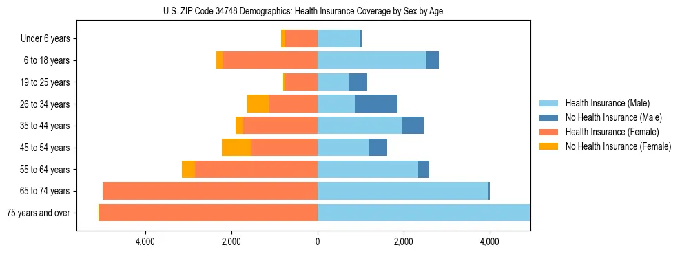 Pyramid chart showing health insurance coverage by age and sex in US ZIP Code 34748.