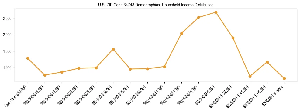 Horizontal bar chart showing household income distribution in US ZIP Code 34748.