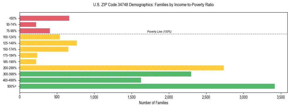 Horizontal bar chart showing family distribution by income-to-poverty ratio in US ZIP Code 34748, based on 2023 ACS data.