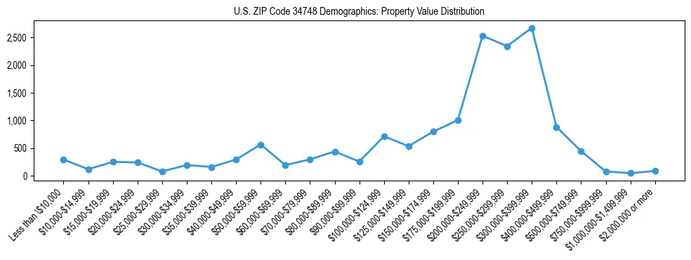 Line chart showing the distribution of property values for owner-occupied housing units in US ZIP Code 34748.