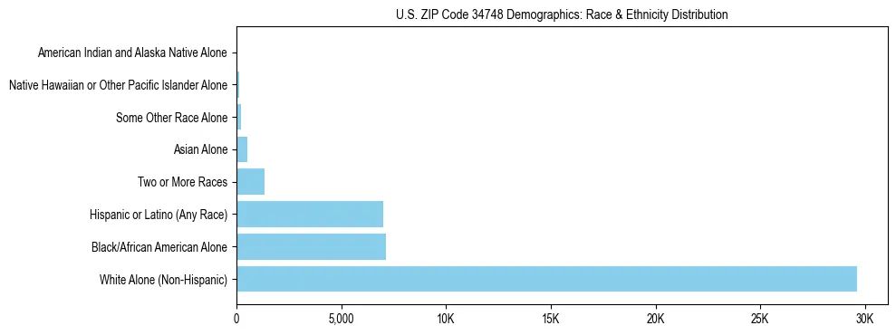 Race and Ethnicity Distribution Chart for US ZIP Code 34748