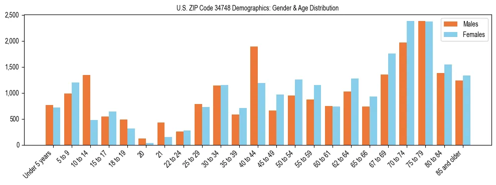 Bar chart showing the population distribution of US ZIP Code 34748 by age group and gender, based on 2023 ACS data.