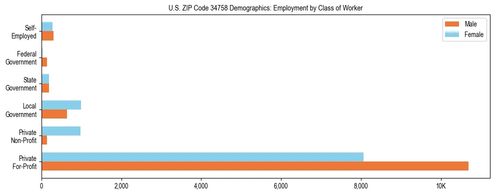 Horizontal bar chart showing employment distribution by class of worker and gender in US ZIP Code 34758, based on 2023 ACS data.