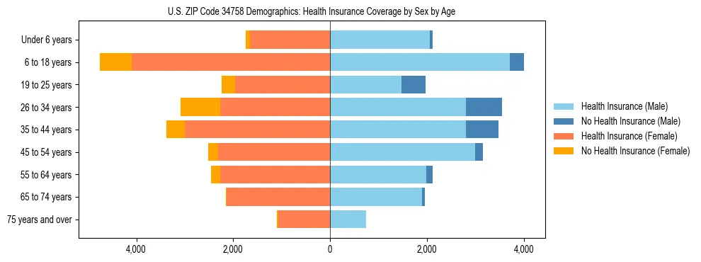 Pyramid chart showing health insurance coverage by age and sex in US ZIP Code 34758.