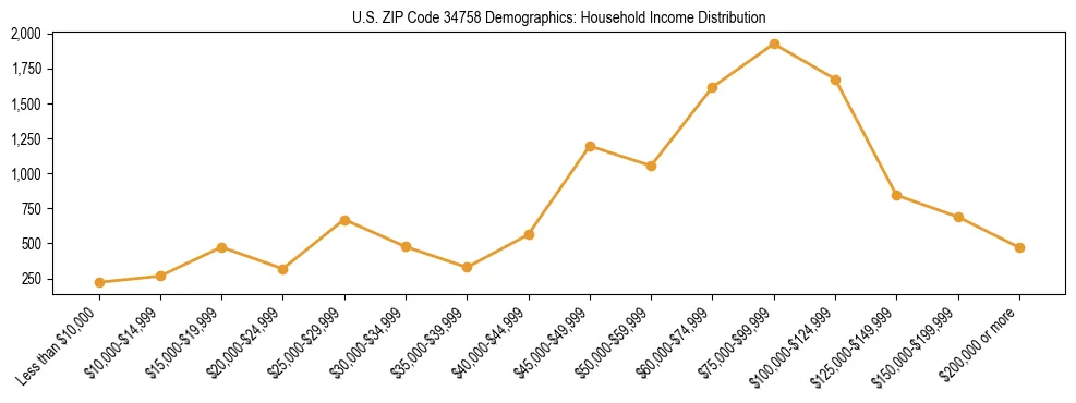 Horizontal bar chart showing household income distribution in US ZIP Code 34758.