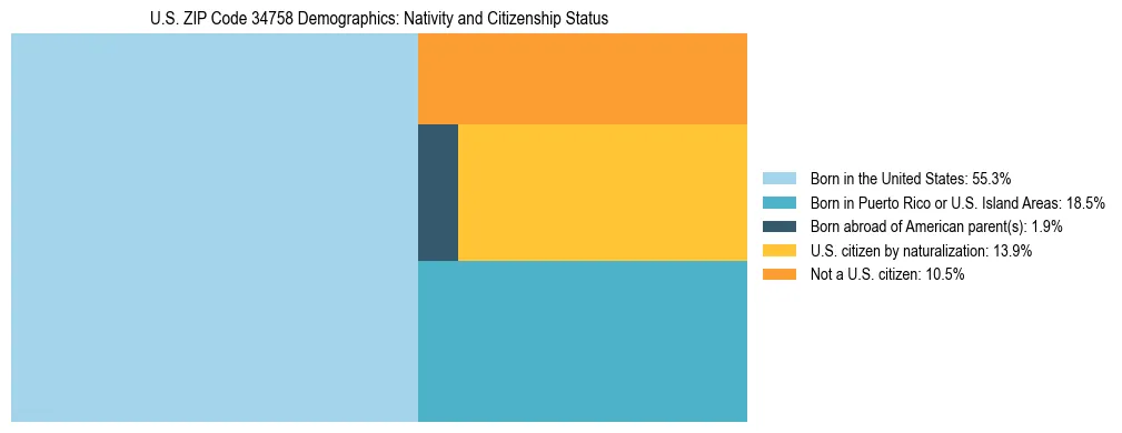Treemap showing the population distribution by nativity and citizenship status in US ZIP Code 34758 based on U.S. Census data.