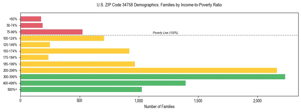 Horizontal bar chart showing family distribution by income-to-poverty ratio in US ZIP Code 34758, based on 2023 ACS data.