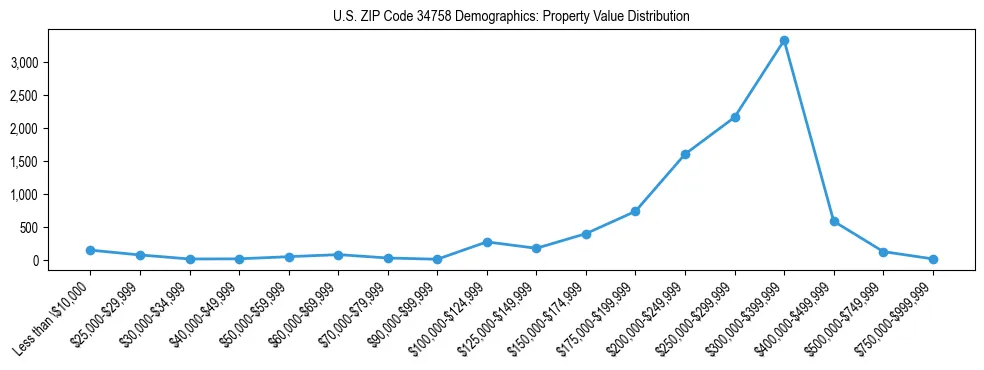 Line chart showing the distribution of property values for owner-occupied housing units in US ZIP Code 34758.