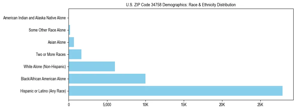 Race and Ethnicity Distribution Chart for US ZIP Code 34758