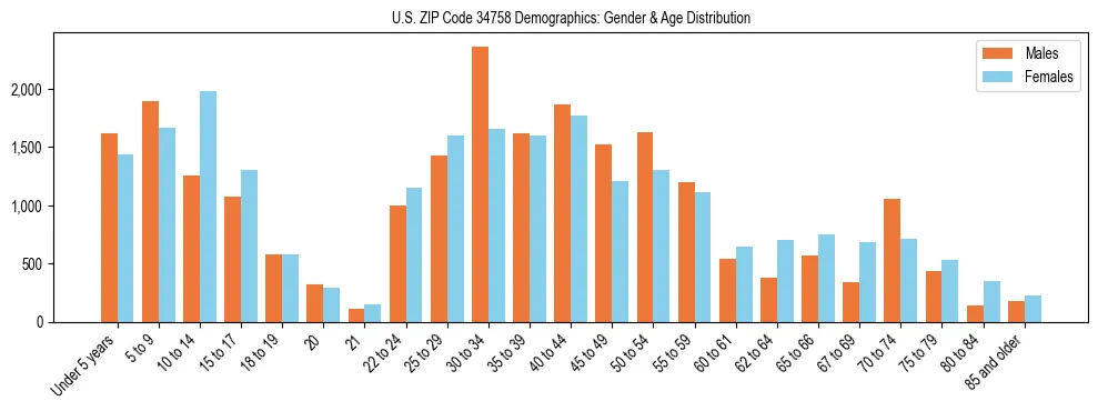 Bar chart showing the population distribution of US ZIP Code 34758 by age group and gender, based on 2023 ACS data.