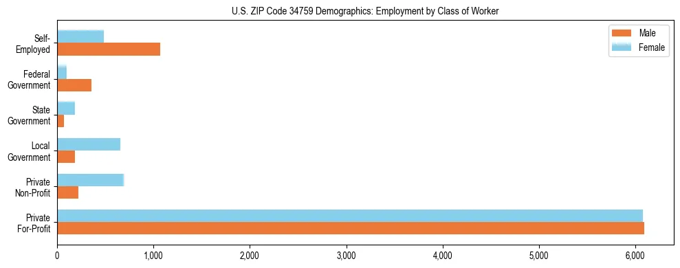 Horizontal bar chart showing employment distribution by class of worker and gender in US ZIP Code 34759, based on 2023 ACS data.