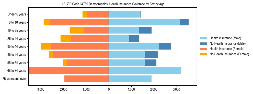 Pyramid chart showing health insurance coverage by age and sex in US ZIP Code 34759.