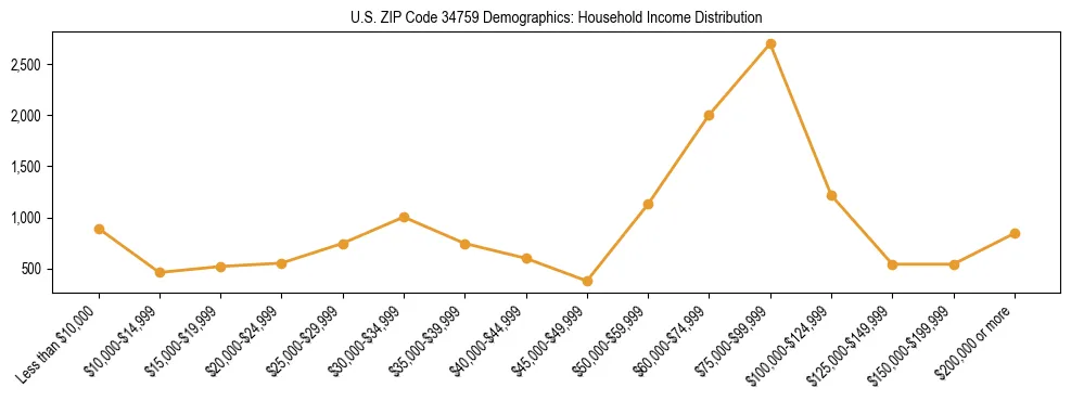 Horizontal bar chart showing household income distribution in US ZIP Code 34759.