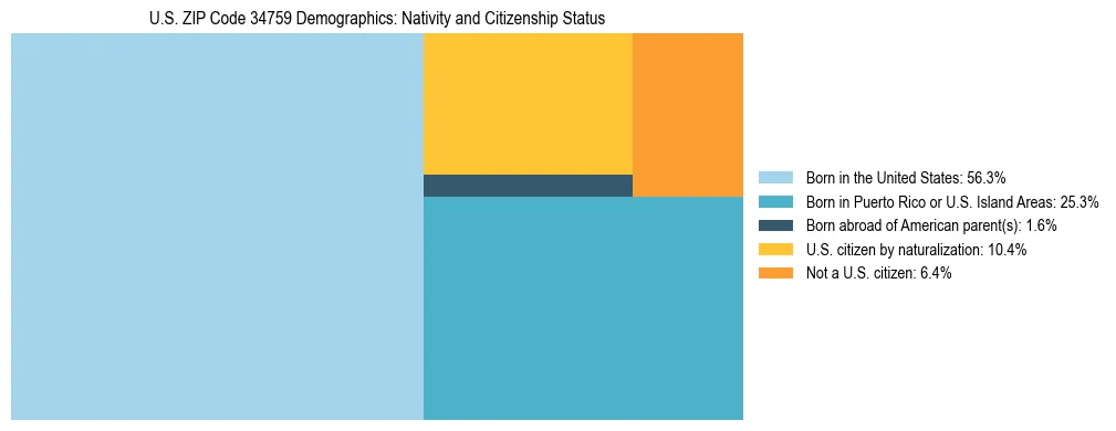 Treemap showing the population distribution by nativity and citizenship status in US ZIP Code 34759 based on U.S. Census data.