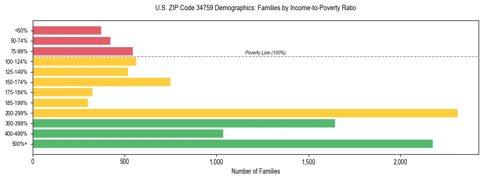 Horizontal bar chart showing family distribution by income-to-poverty ratio in US ZIP Code 34759, based on 2023 ACS data.