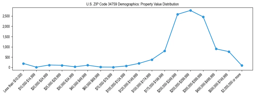 Line chart showing the distribution of property values for owner-occupied housing units in US ZIP Code 34759.