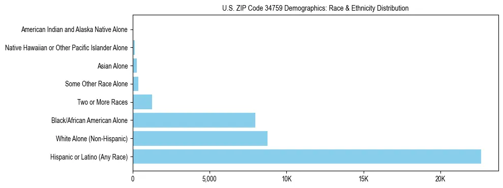 Race and Ethnicity Distribution Chart for US ZIP Code 34759