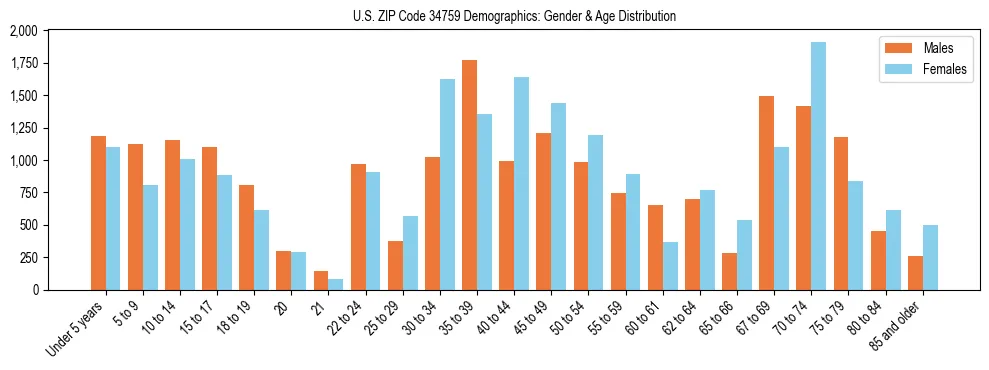 Bar chart showing the population distribution of US ZIP Code 34759 by age group and gender, based on 2023 ACS data.