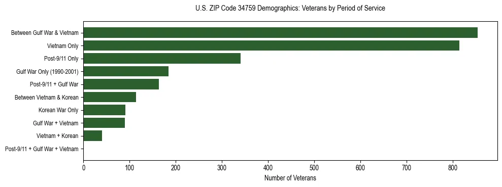 Horizontal bar chart showing veteran distribution by period of military service in US ZIP Code 34759, based on 2023 ACS data.
