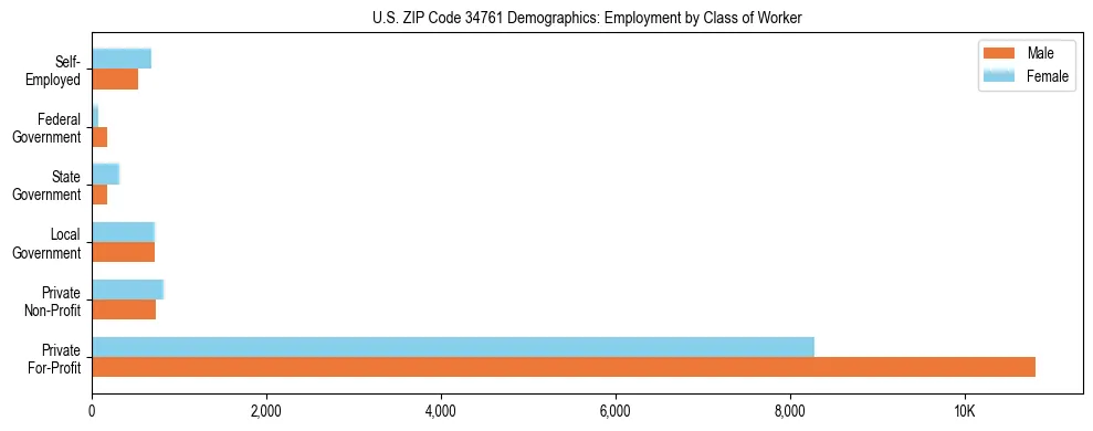 Horizontal bar chart showing employment distribution by class of worker and gender in US ZIP Code 34761, based on 2023 ACS data.