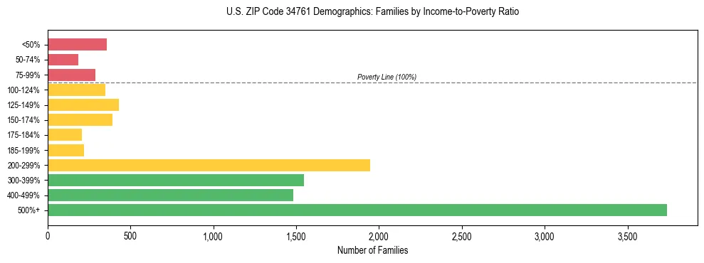 Horizontal bar chart showing family distribution by income-to-poverty ratio in US ZIP Code 34761, based on 2023 ACS data.