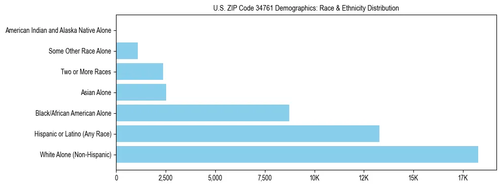 Race and Ethnicity Distribution Chart for US ZIP Code 34761