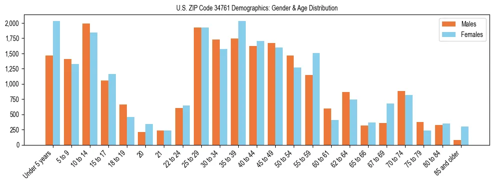 Bar chart showing the population distribution of US ZIP Code 34761 by age group and gender, based on 2023 ACS data.