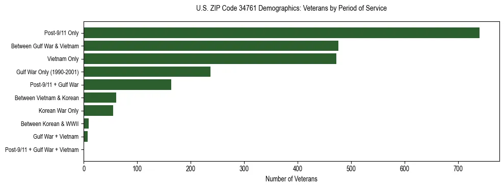 Horizontal bar chart showing veteran distribution by period of military service in US ZIP Code 34761, based on 2023 ACS data.