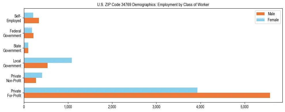 Horizontal bar chart showing employment distribution by class of worker and gender in US ZIP Code 34769, based on 2023 ACS data.