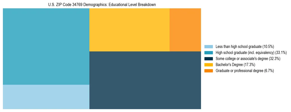 Treemap chart illustrating the educational attainment breakdown for population 25 years and over in US ZIP Code 34769.