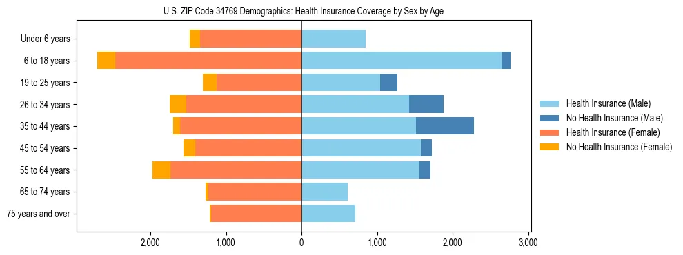 Pyramid chart showing health insurance coverage by age and sex in US ZIP Code 34769.